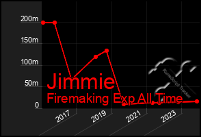 Total Graph of Jimmie