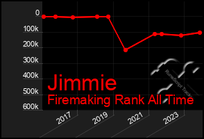 Total Graph of Jimmie