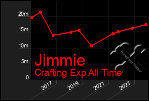 Total Graph of Jimmie