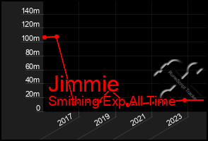 Total Graph of Jimmie