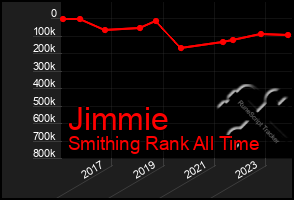 Total Graph of Jimmie