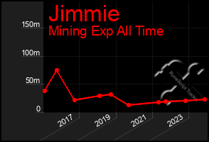 Total Graph of Jimmie