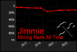 Total Graph of Jimmie