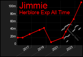 Total Graph of Jimmie