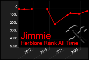 Total Graph of Jimmie