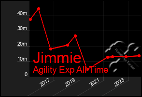 Total Graph of Jimmie