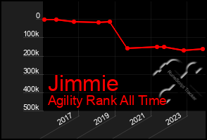 Total Graph of Jimmie