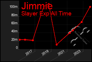 Total Graph of Jimmie