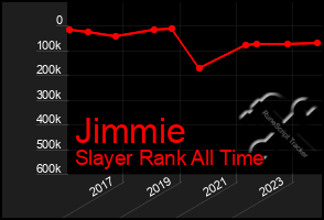 Total Graph of Jimmie