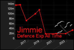 Total Graph of Jimmie