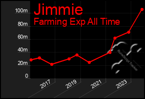 Total Graph of Jimmie