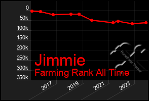 Total Graph of Jimmie