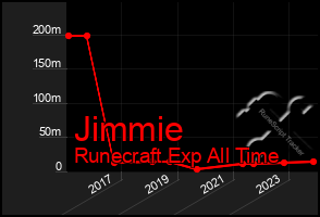 Total Graph of Jimmie