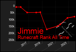 Total Graph of Jimmie