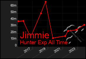 Total Graph of Jimmie