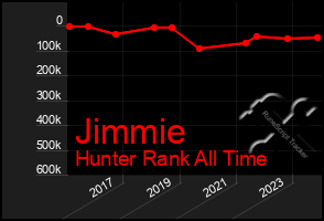 Total Graph of Jimmie