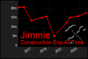 Total Graph of Jimmie