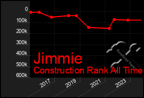 Total Graph of Jimmie