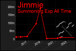 Total Graph of Jimmie