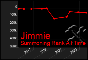 Total Graph of Jimmie