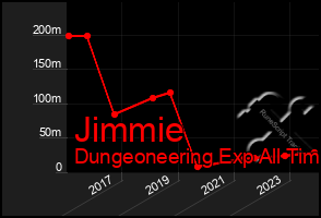 Total Graph of Jimmie