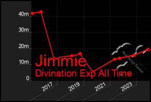 Total Graph of Jimmie