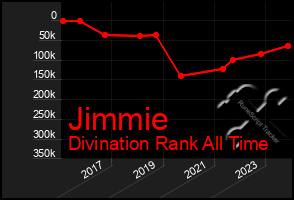 Total Graph of Jimmie