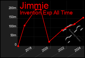 Total Graph of Jimmie