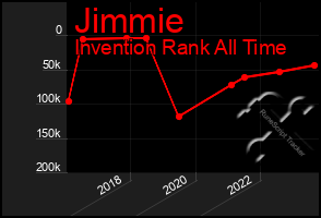 Total Graph of Jimmie