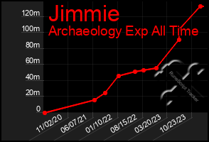 Total Graph of Jimmie