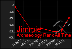 Total Graph of Jimmie