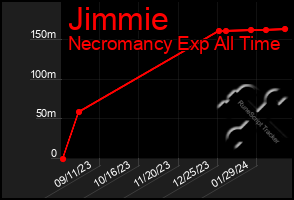 Total Graph of Jimmie