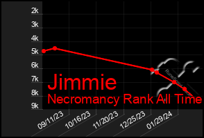 Total Graph of Jimmie