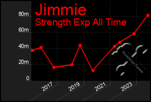 Total Graph of Jimmie