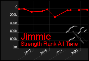 Total Graph of Jimmie