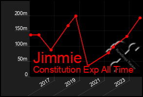 Total Graph of Jimmie