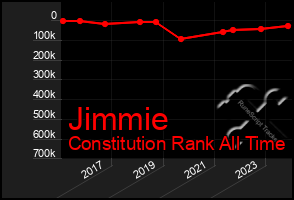 Total Graph of Jimmie