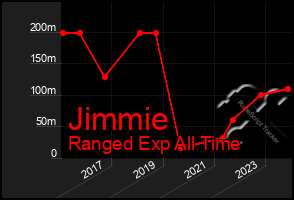 Total Graph of Jimmie