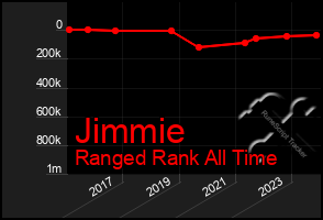 Total Graph of Jimmie