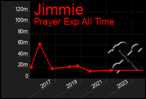 Total Graph of Jimmie