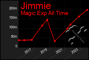 Total Graph of Jimmie