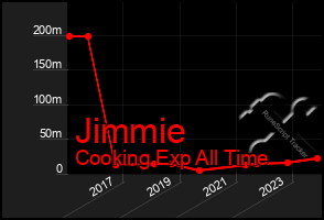 Total Graph of Jimmie