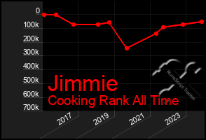 Total Graph of Jimmie