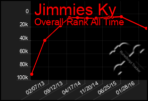 Total Graph of Jimmies Ky