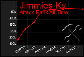 Total Graph of Jimmies Ky