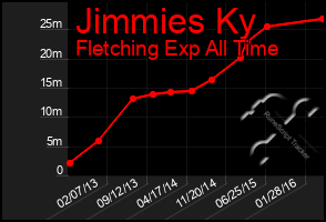 Total Graph of Jimmies Ky