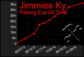 Total Graph of Jimmies Ky