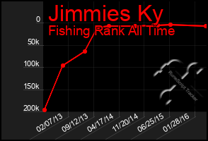 Total Graph of Jimmies Ky