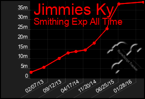 Total Graph of Jimmies Ky