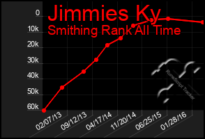 Total Graph of Jimmies Ky